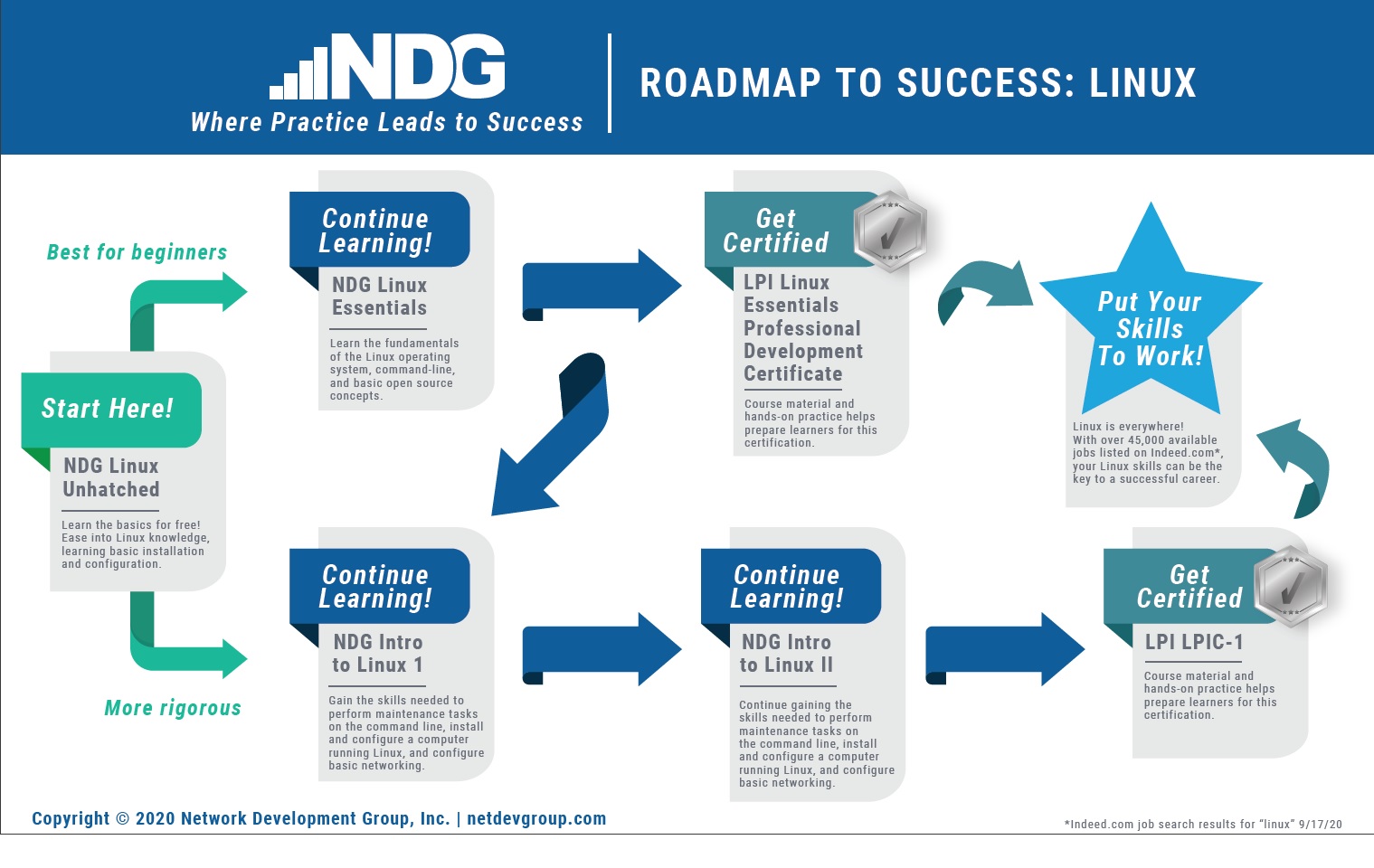 NDG Linux roadmap